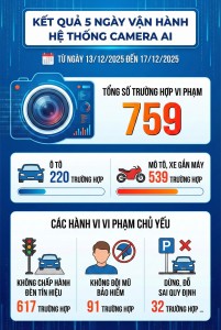 1.837 camera AI trên khắp Hà Nội "soi" được bao nhiêu người vi phạm, lỗi nào nhiều nhất sau 5 ngày?