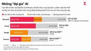 “Bỏ tiền túi trái, lấy ra túi phải”: Cơn sốt AI có đang được xây trên doanh thu “ảo”?