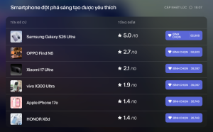 Samsung tạo khoảng cách gần gấp đôi đối thủ, iPhone và HONOR chỉ hơn kém nhau 1 phiếu trước giờ chốt Better List 2026