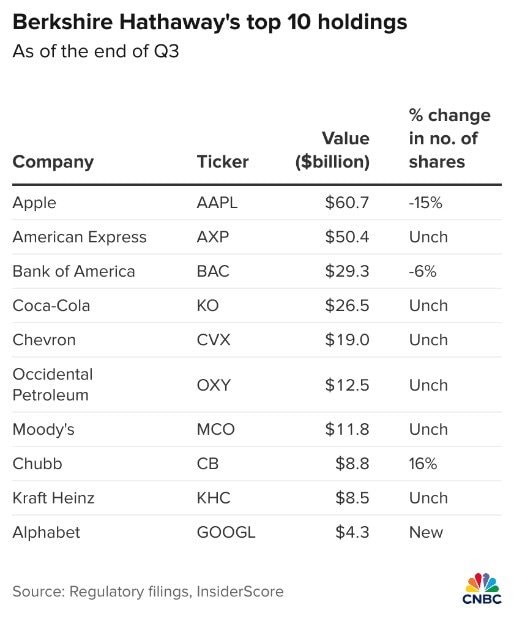 Chấn động: Berkshire Hathaway phá vỡ triết lý đầu tư của Warren Buffett, đổ 4,3 tỷ USD cho cổ phiếu Google- Ảnh 2.