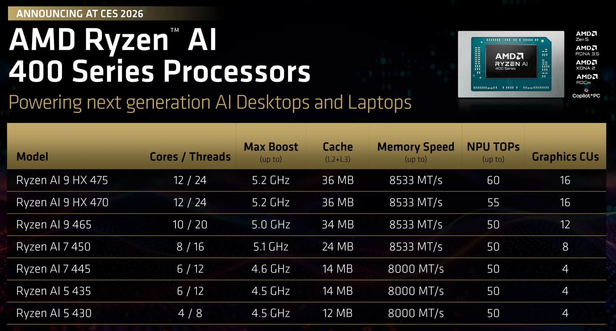 AMD công bố Ryzen AI 400: Nâng NPU lên 60 TOPS, Zen 5/Zen 5c cho laptop và desktop nhỏ gọn- Ảnh 2.
