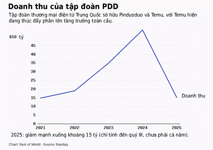 Temu đối mặt với làn sóng siết chặt toàn cầu- Ảnh 2.