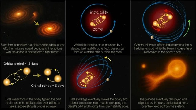 Bí ẩn về sự biến mất của những hành tinh có hai Mặt Trời giống như trong "The 3-Body Problem" và lời giải đáp tàn khốc từ Einstein! - Ảnh 4.