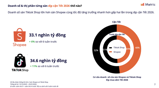 TikTok Shop vừa "vượt mặt" Shopee- Ảnh 2. TikTok Shop vừa "vượt mặt" Shopee- Ảnh 2.