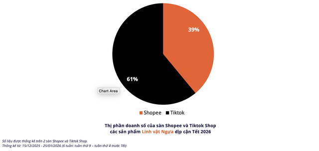 TikTok Shop vừa "vượt mặt" Shopee- Ảnh 3. TikTok Shop vừa "vượt mặt" Shopee- Ảnh 3.