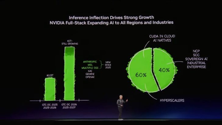 NVIDIA dự báo doanh thu vượt 1.000 tỷ USD nhờ nhu cầu tính toán AI tăng vọt đến năm 2027- Ảnh 2.