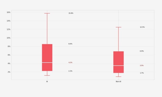 Ứng dụng AI gặp khó khăn trong việc giữ chân người dùng, tỷ lệ hủy đăng ký cao hơn 30% - Ảnh 5.