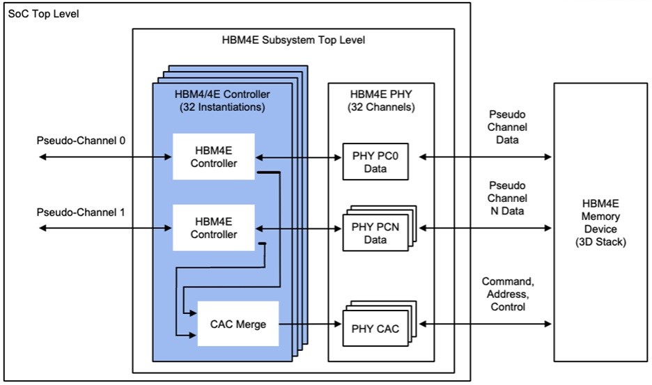 Rambus ra mắt bộ điều khiển HBM4E, băng thông mỗi mô-đun hơn 4 TB/s, sẵn sàng cho siêu chip AI thế hệ mới - Ảnh 2.