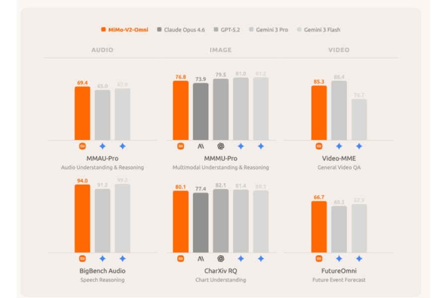 Xiaomi giới thiệu bộ ba MiMo-V2-Pro, MiMo-V2-Omni và MiMo-V2-TTS, tập trung vào AI đa nhiệm và tổng hợp giọng nói - Ảnh 2.