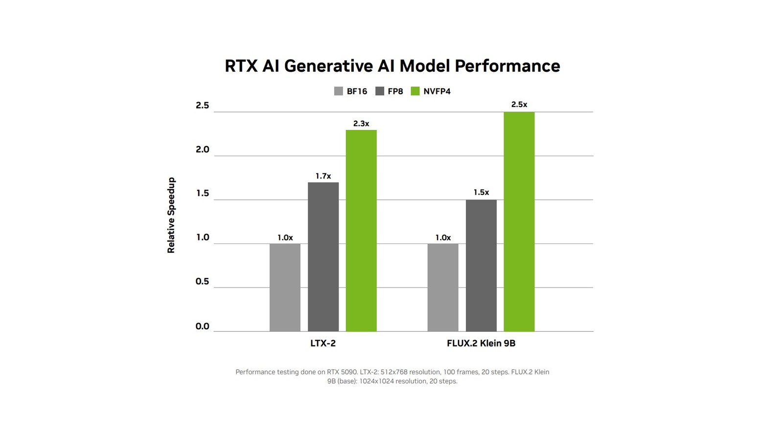 NVIDIA tăng tốc tạo video AI trên ComfyUI, đơn giản hóa trải nghiệm người dùng và nâng cao hiệu suất- Ảnh 3.