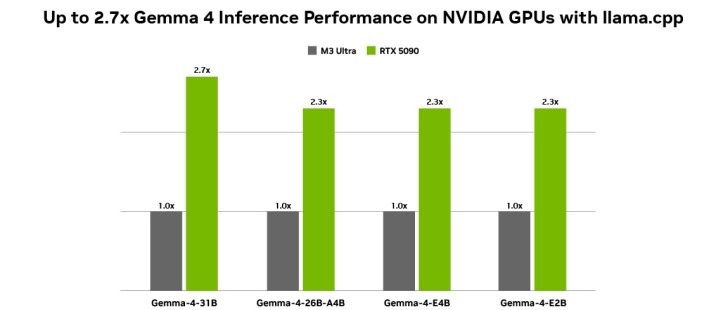 Gemma 4: Google và NVIDIA hợp sức đưa AI mạnh về máy tính cá nhân- Ảnh 2.