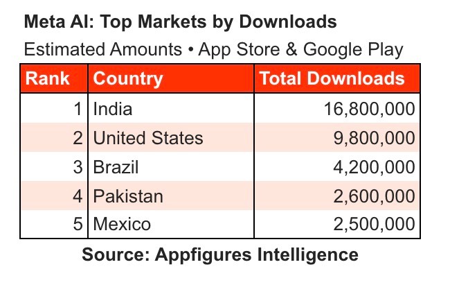 Meta AI vọt lên top 5 App Store Mỹ chỉ sau một đêm - Ảnh 2.