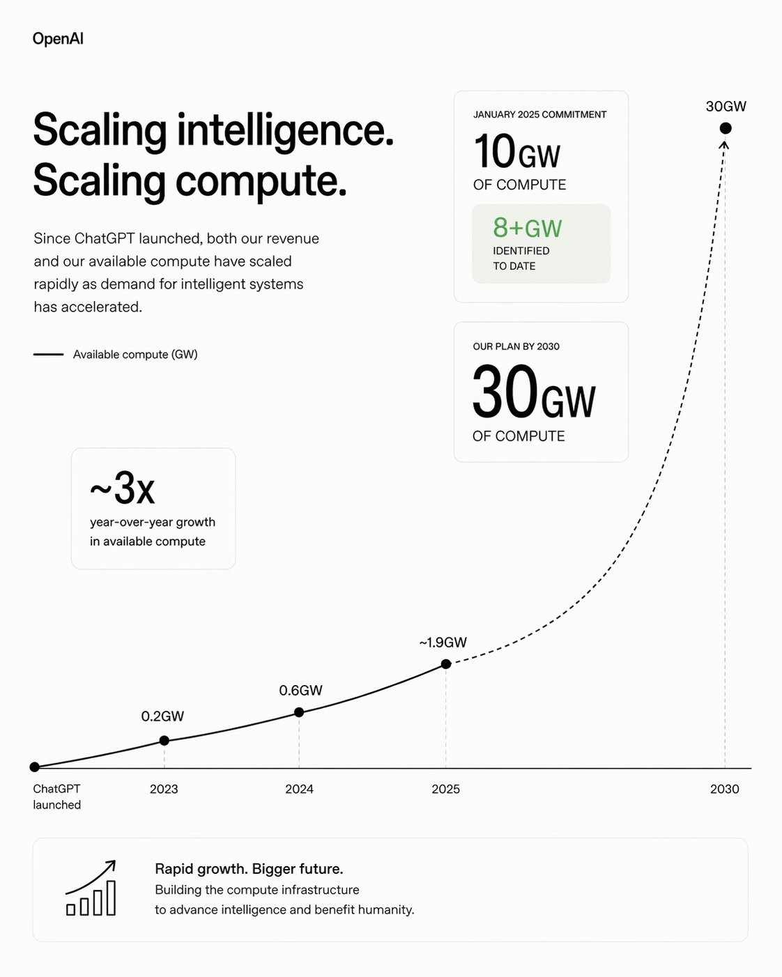 OpenAI đặt mục tiêu 30 GW sức mạnh AI vào 2030, ngành bán dẫn toàn cầu lo lắng - Ảnh 2.