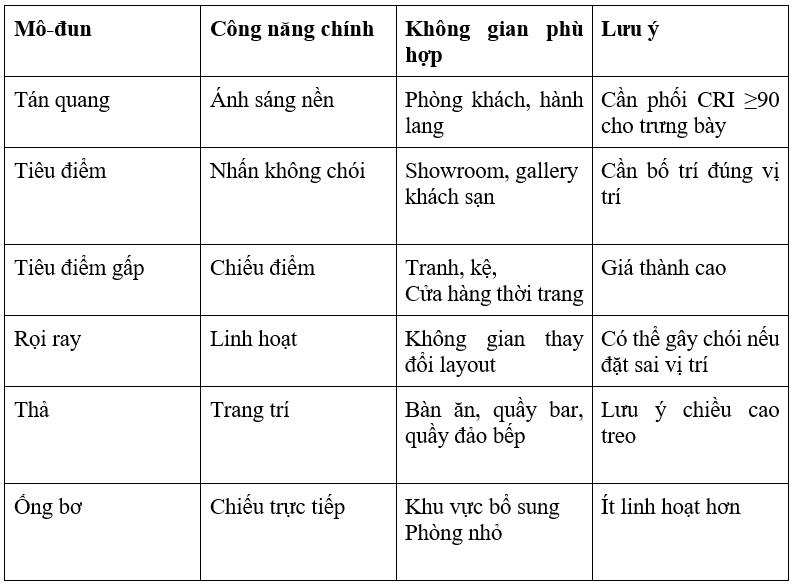 Các loại đèn ray nam châm phổ biến và cách lựa chọn phù hợp từng không gian - Ảnh 3.