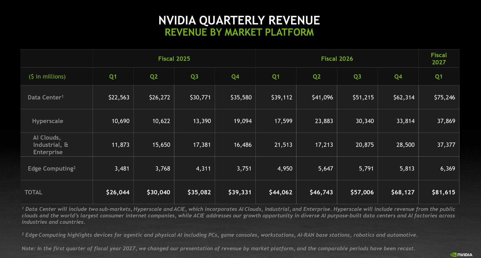 NVIDIA xóa mảng Gaming khỏi báo cáo tài chính, gộp vào nhóm Edge Computing - Ảnh 2.