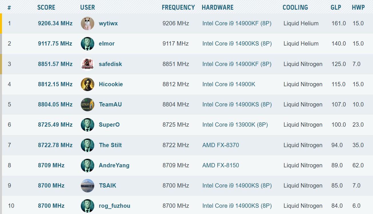 Chip Intel 3 năm tuổi phá kỷ lục thế giới với xung nhịp 9,2 GHz- Ảnh 4.