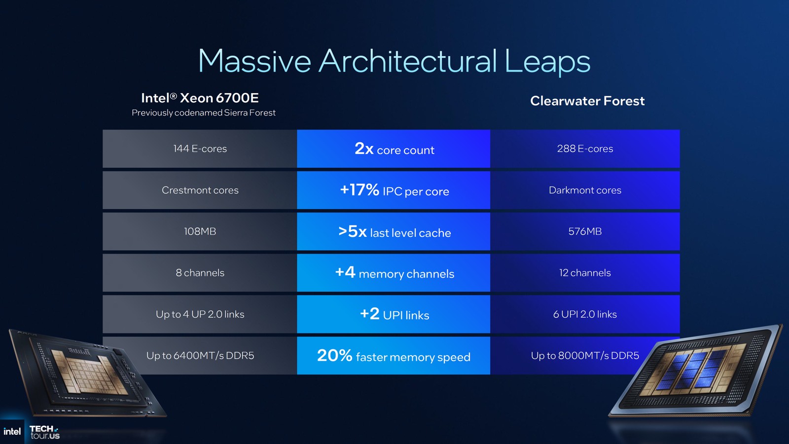 Chip máy chủ mới của Intel: Một mình thay được hai socket, tiết kiệm 38% điện - Ảnh 4.