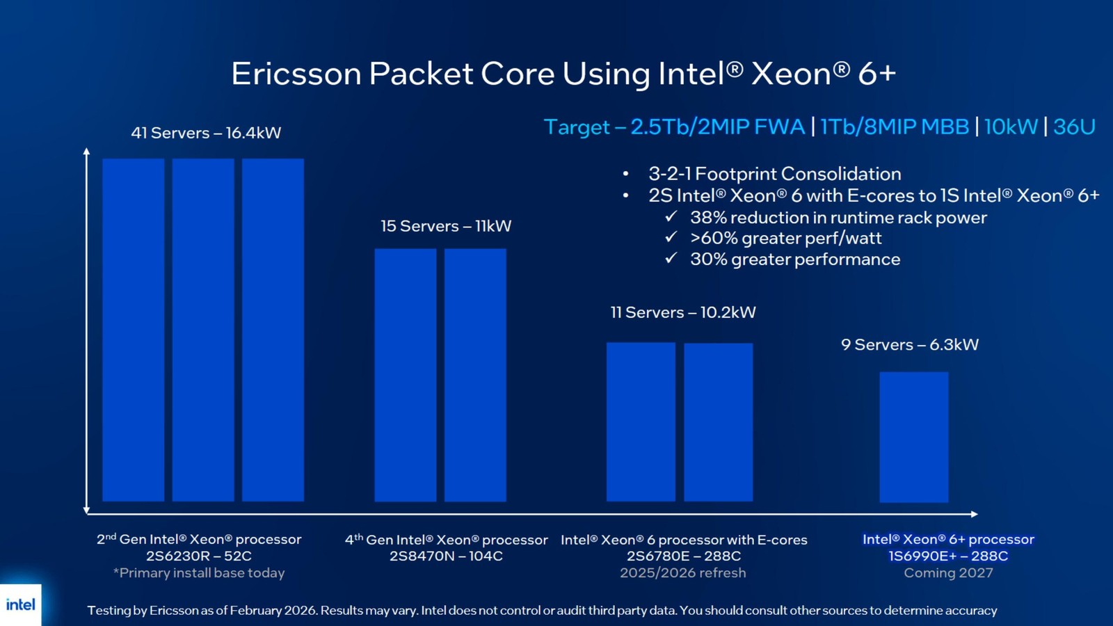 Chip máy chủ mới của Intel: Một mình thay được hai socket, tiết kiệm 38% điện - Ảnh 5.