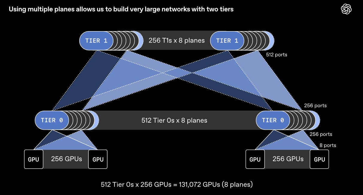 OpenAI cùng NVIDIA, AMD ra giao thức MRC: GPU không còn phải chờ nhau - Ảnh 2.