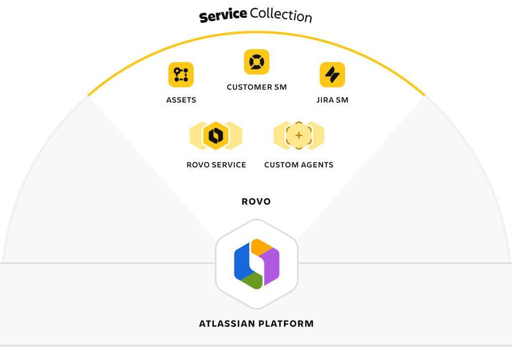 Atlassian ra mắt Service Collection tại Việt Nam, giải pháp Agentic AI hàng đầu về quản lý dịch vụ - Ảnh 2.