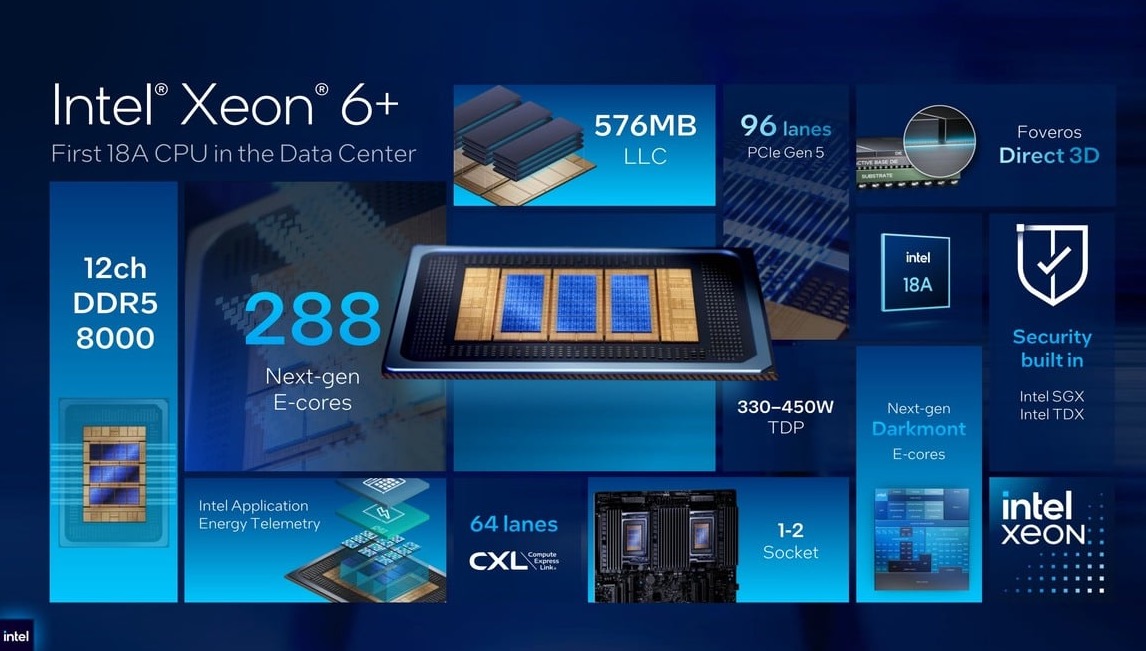 Intel ra mắt Xeon 6  288 nhân, hé lộ GPU 480 GB và tự tin vượt AMD, Nvidia về hiệu suất năng lượng - Ảnh 4.