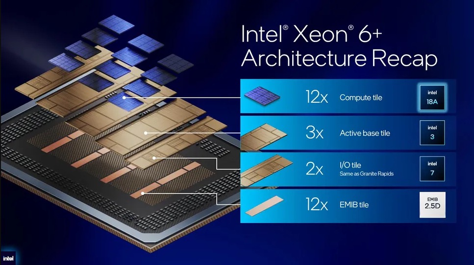 Intel ra mắt Xeon 6  288 nhân, hé lộ GPU 480 GB và tự tin vượt AMD, Nvidia về hiệu suất năng lượng - Ảnh 7.