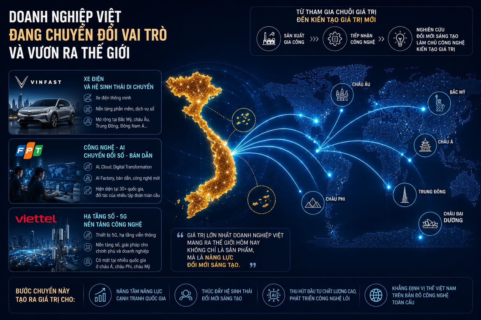 Đổi mới sáng tạo vượt ngoài biên giới và bước chuyển vai trò của doanh nghiệp Việt - Ảnh 1.