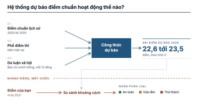 Sinh viên USSH xây dựng hệ thống dự đoán điểm chuẩn đại học, đã có hơn 16.000 người dùng: Không dùng AI giống như không dùng máy tính để làm toán - Ảnh 3.