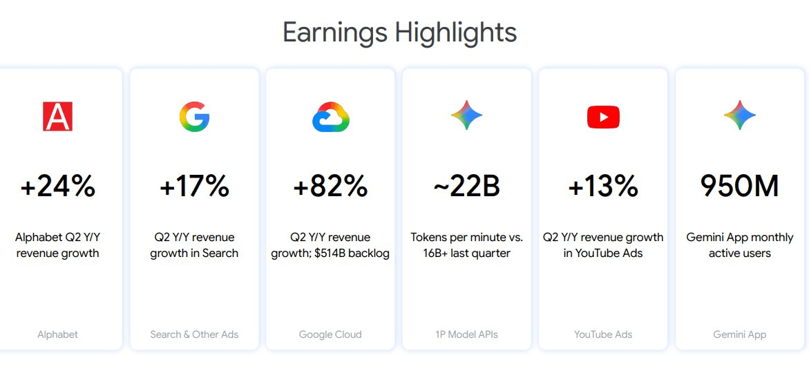 Chỉ trong nửa năm, công ty mẹ Google thu hơn 6 triệu tỷ đồng, bằng 90% GDP Việt Nam- Ảnh 2.