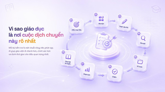 Từ 'tính năng AI' đến 'workflow AI' - cuộc dịch chuyển đang định hình lại EdTech Việt- Ảnh 2. Từ 'tính năng AI' đến 'workflow AI' - cuộc dịch chuyển đang định hình lại EdTech Việt- Ảnh 2.