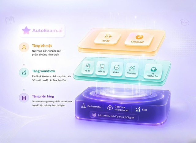 Từ 'tính năng AI' đến 'workflow AI' - cuộc dịch chuyển đang định hình lại EdTech Việt- Ảnh 3. Từ 'tính năng AI' đến 'workflow AI' - cuộc dịch chuyển đang định hình lại EdTech Việt- Ảnh 3.