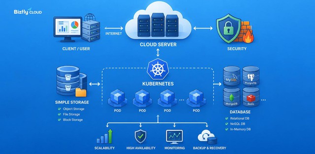 Mô hình Kubernetes, Cloud, DB và S3 của Bizfly Cloud cho Microservice- Ảnh 3. Mô hình Kubernetes, Cloud, DB và S3 của Bizfly Cloud cho Microservice- Ảnh 3.